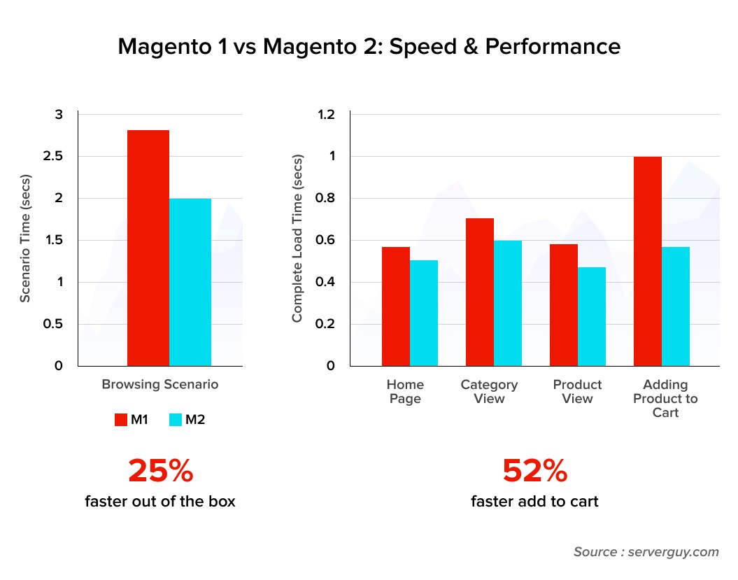 Magento-1-vs-Mageno-2